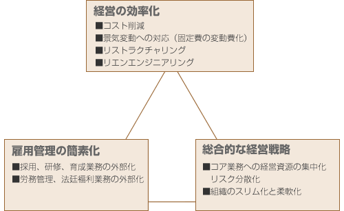 �o�c�̌������E�ٗp�Ǘ��̊ȑf���E�����I�Ȍo�c�헪